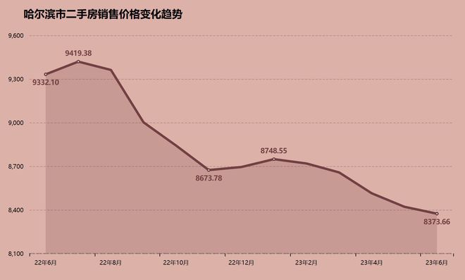 哈尔滨市房价走势最新消息及市场分析与预测报告