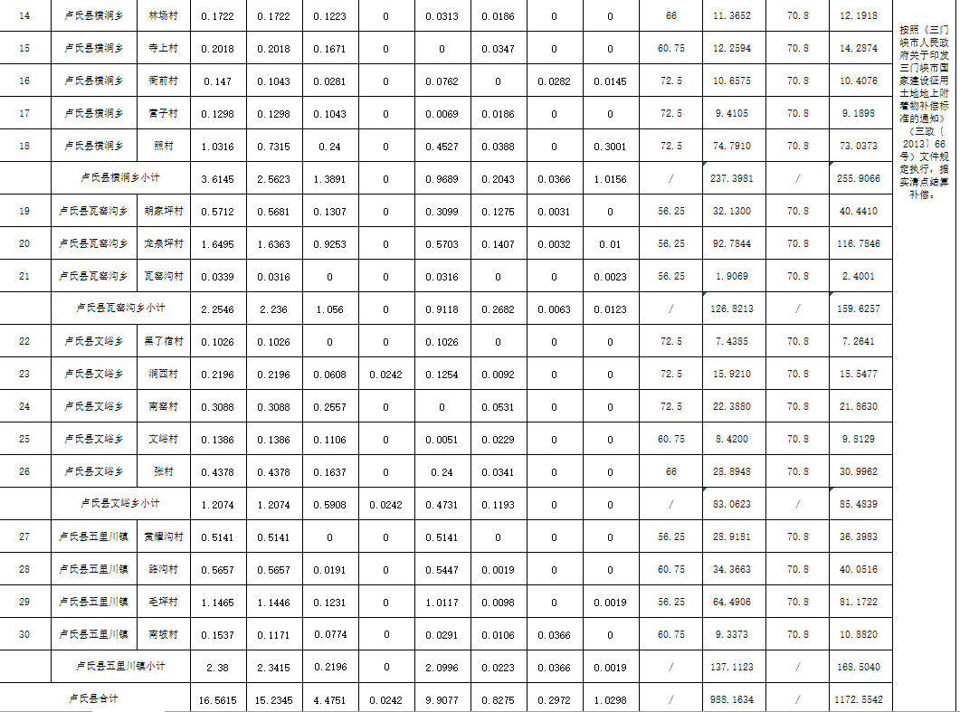 三门峡市最新征地标准详解