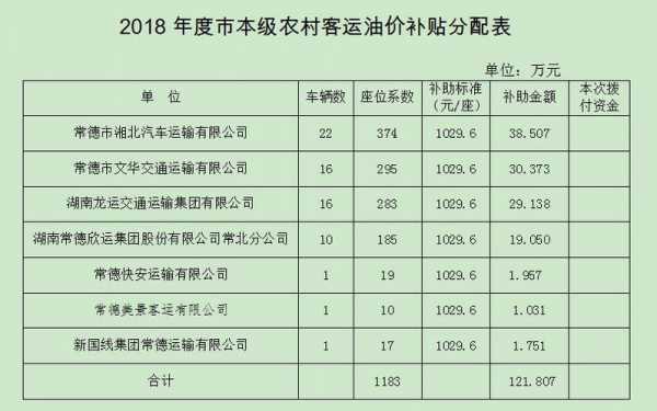 农村客运燃油补贴发放最新动态