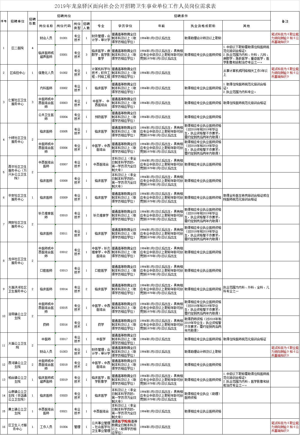 龙泉驿区交通运输局最新招聘概览