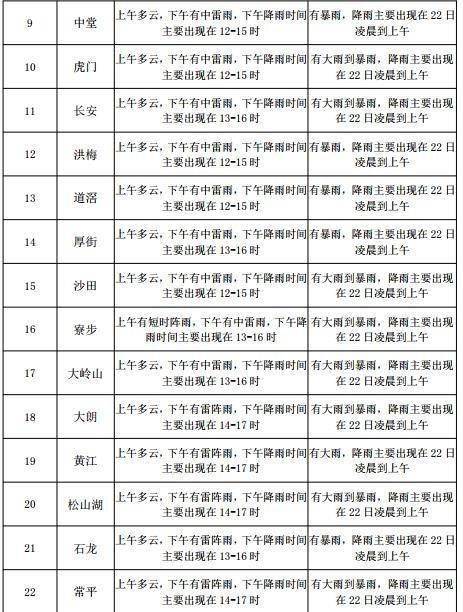 金仓街道天气预报更新通知