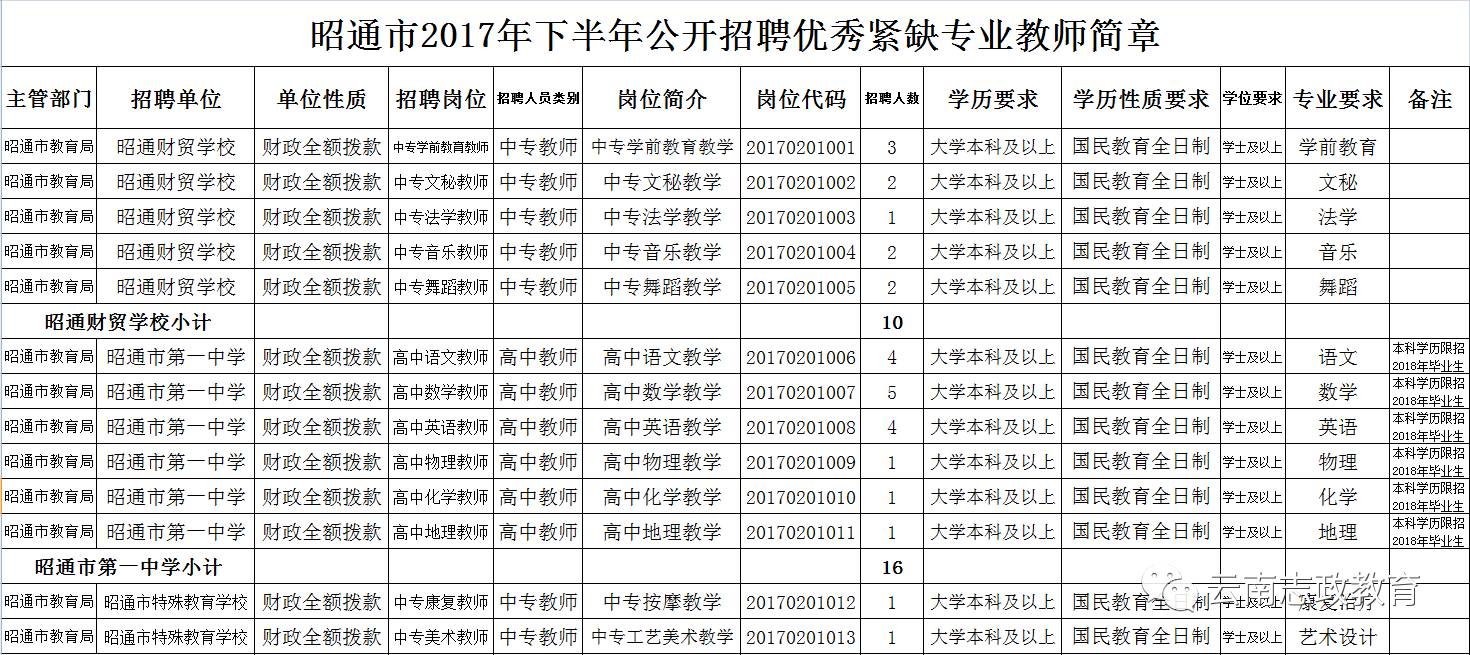 昭通市国土资源局最新招聘启事概览