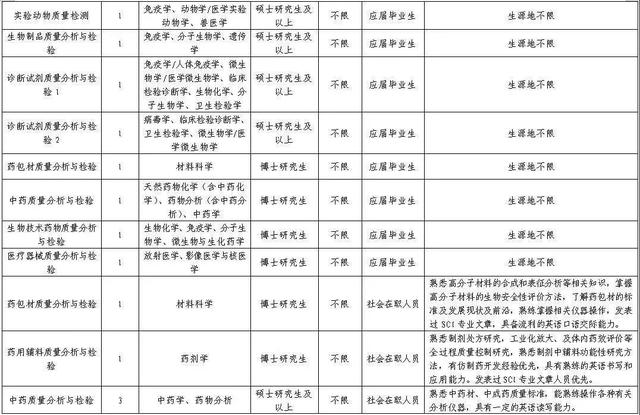 塔城地区市食品药品监督管理局招聘启事发布