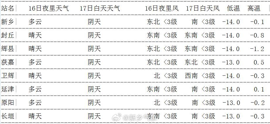 四铺乡天气预报更新通知