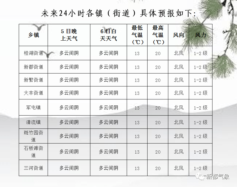 温香镇天气预报更新通知