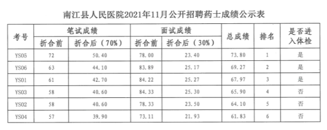 南江县卫生健康局最新招聘信息公布