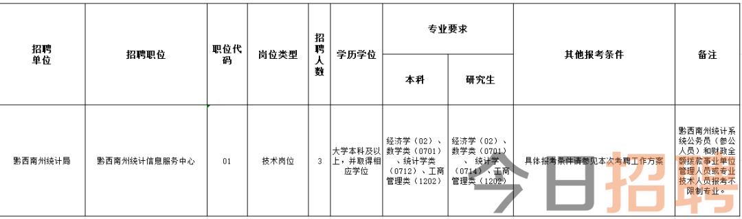 黔西南布依族苗族自治州统计局最新招聘公告概览