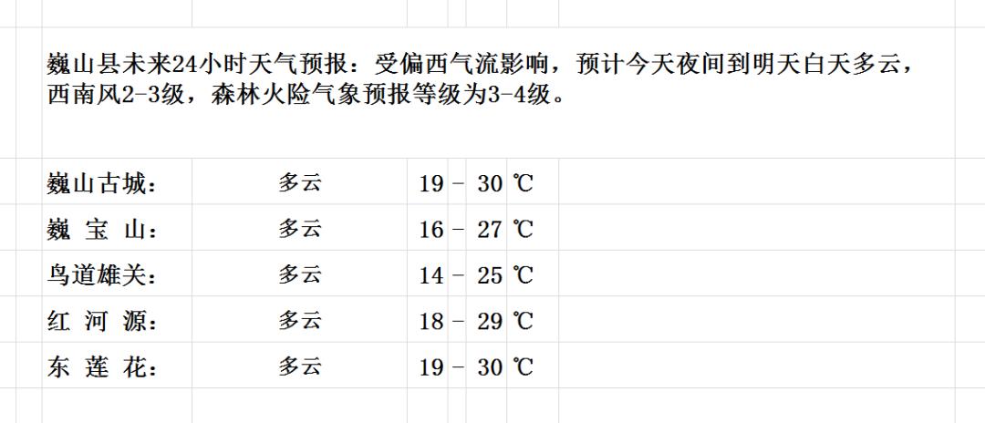 火斗山乡天气预报更新通知