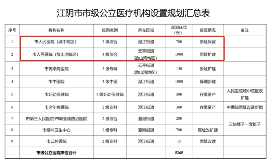 江阴市医疗保障局最新项目概览