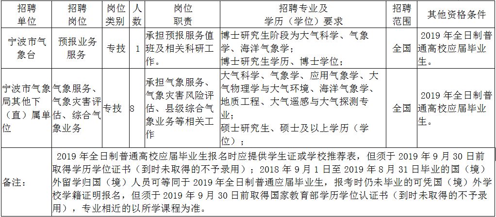 宁波市气象局最新招聘启事及信息概览