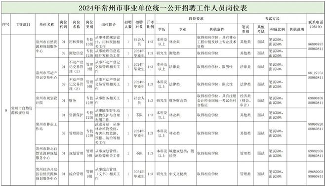 正镶白旗自然资源和规划局招聘启事公告