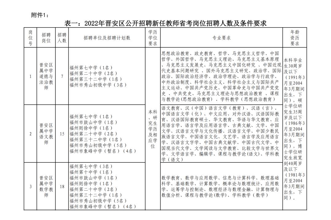 晋安区住房和城乡建设局最新招聘启事发布