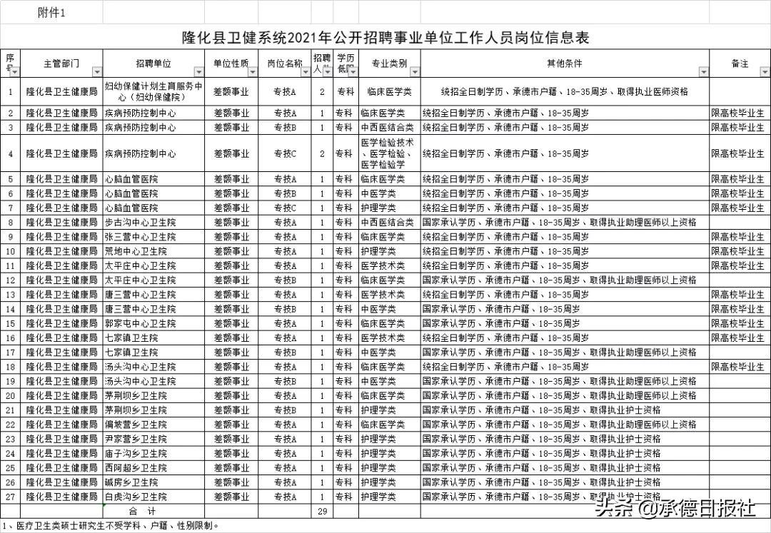 隆化县卫生健康局招聘公告新鲜出炉